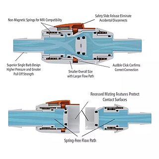 Conception de connecteurs rapides à verrouillage coulissant