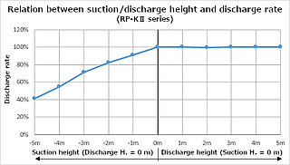 Débit de décharge/aspiration RP-KII