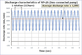 Ring Pump 2S de pulsation