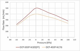 Flow rate DCP-400 diaphragm pump
