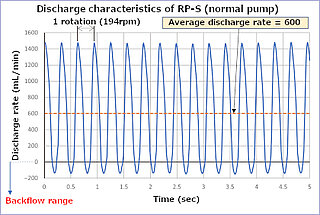 Ring Pump S de pulsation