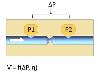 Mesure de débit par pression différentielle