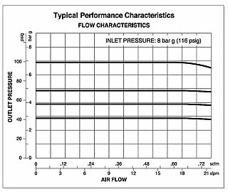 PCRL pressure regulator performance