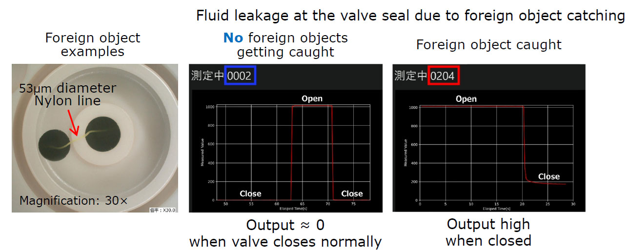 Leakage detection for media-separated solenoid valves