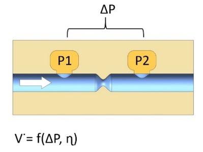 Mesure de débit par pression différentielle