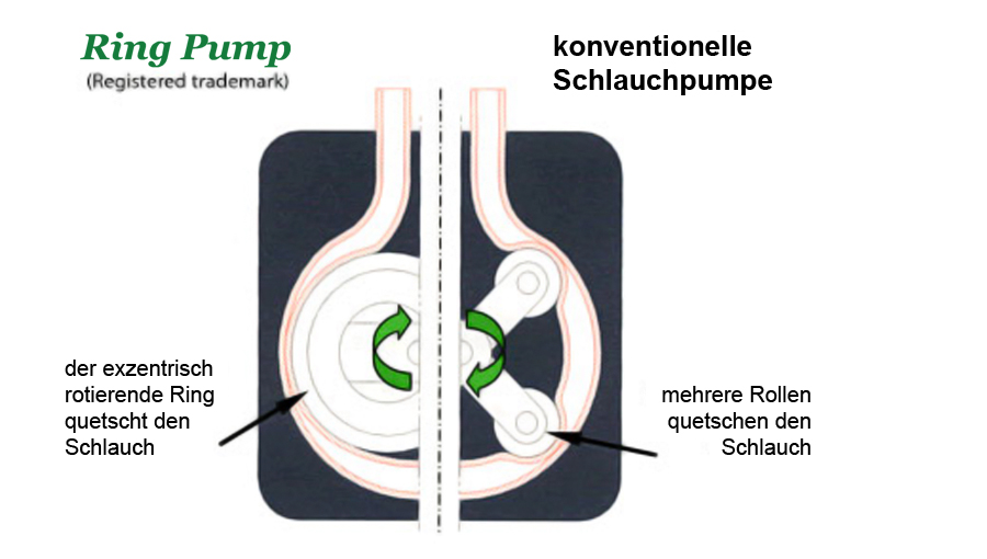 [Translate to French:] Schlauchpumpen - RingPump Vergleich