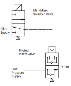 Électrovanne Mini Mizer